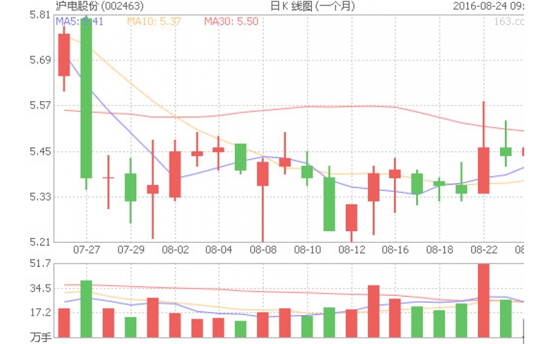 滬電股份漲幅引領(lǐng)2016年上半年P(guān)CB上市企業(yè)業(yè)績榜