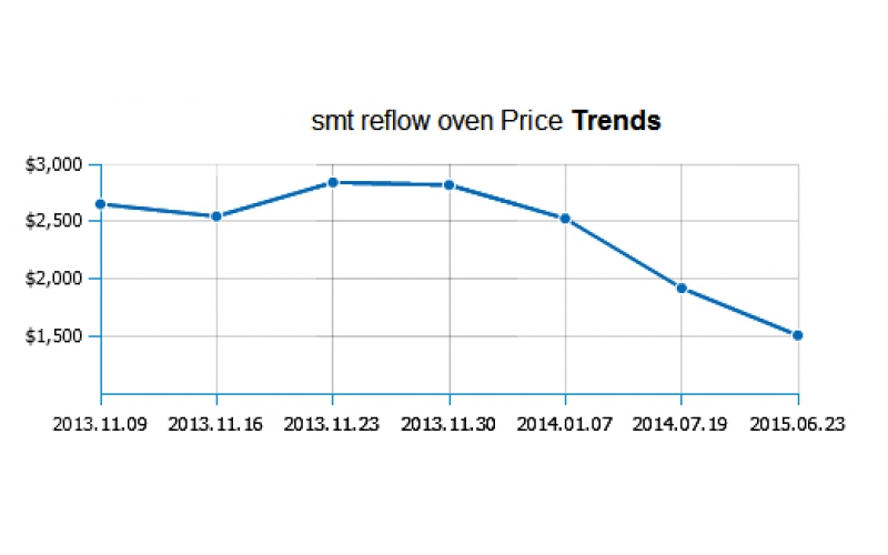 國內(nèi)小型回流焊廠家有哪些？