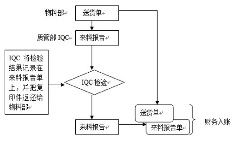 組裝工廠設置IQC的目的是什么？