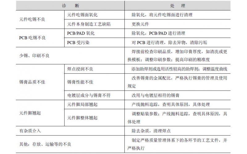 常見回流焊接不良的診斷與處理
